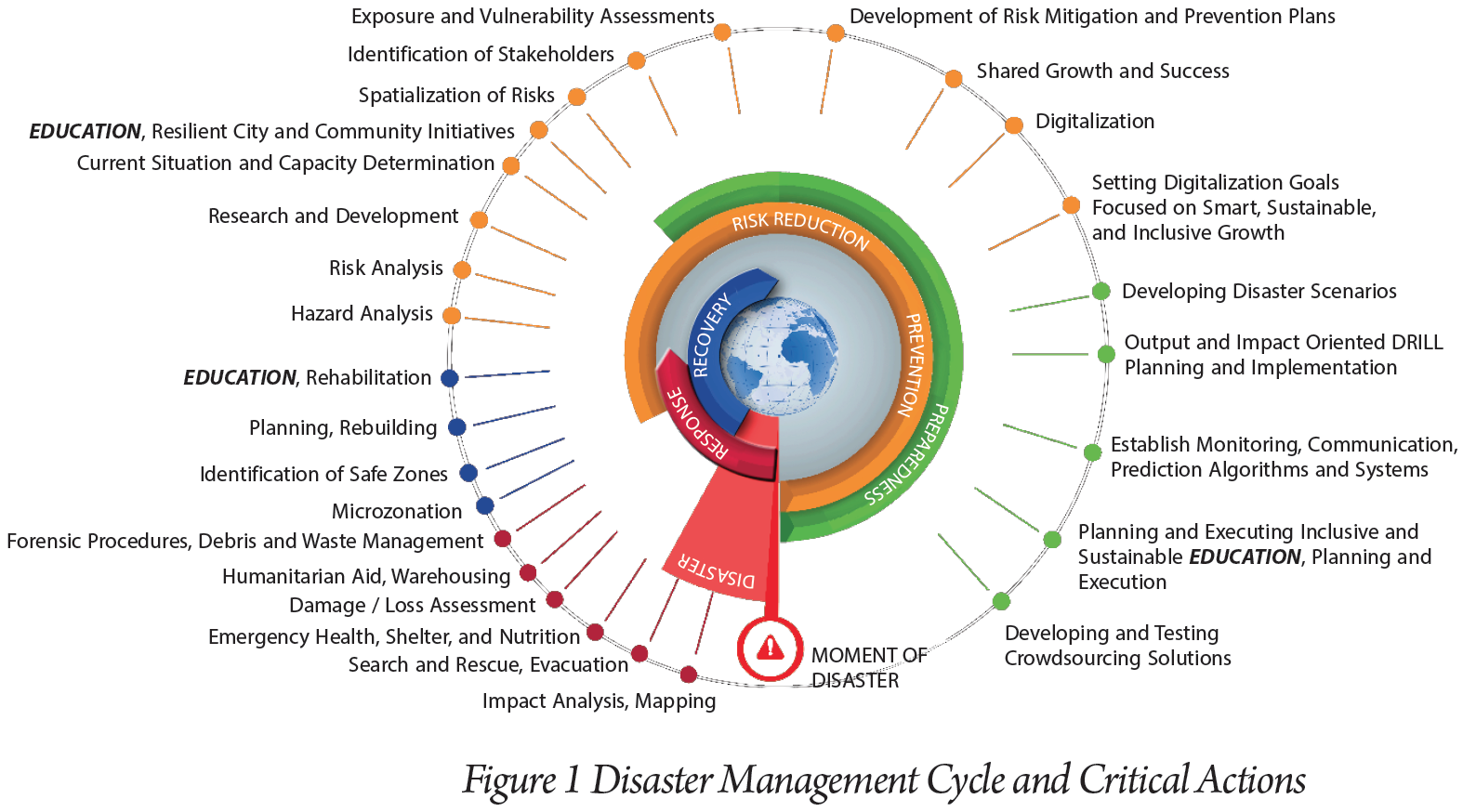 Disaster Risk Management and February 2023 Kahramanmaraş Earthquakes ...
